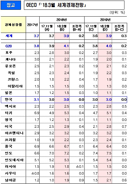OECD 제공